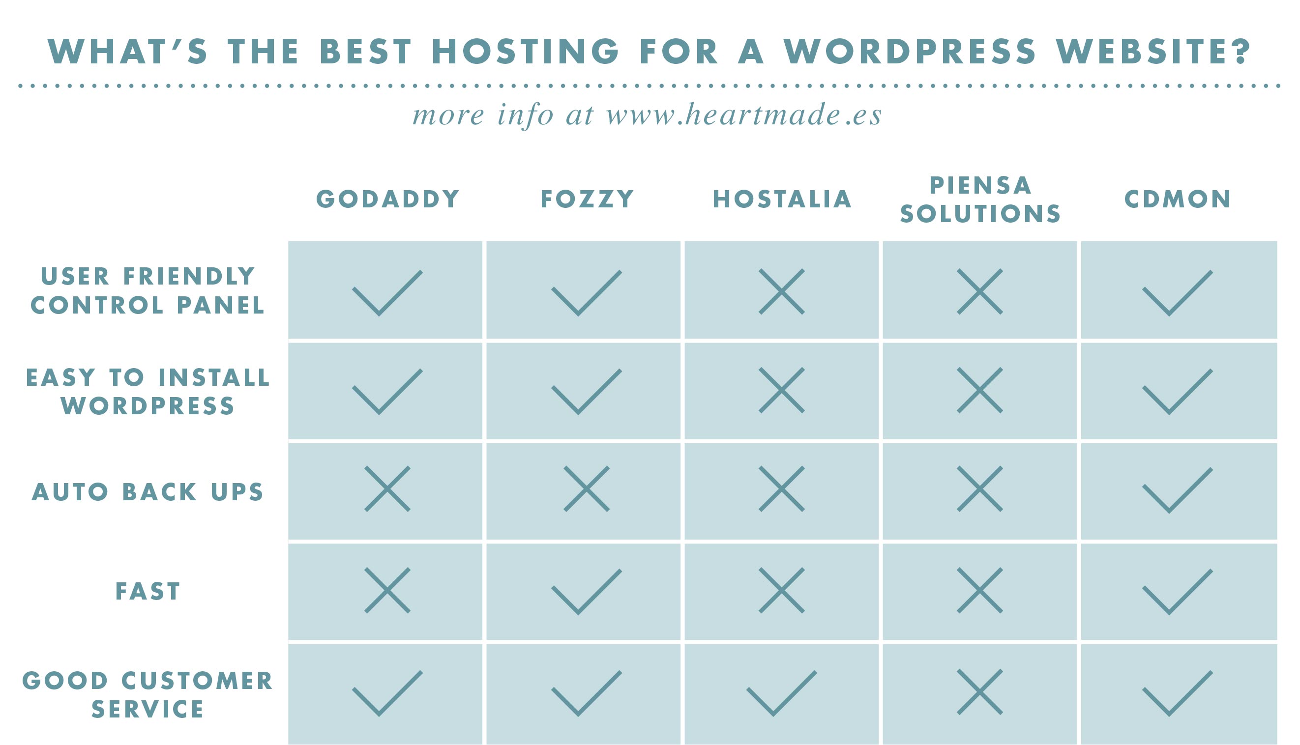 After years of experience creating websites hosted in different hostings, I can compare which companies offer the best hosting for WordPress websites - If you want to know more, just visit www.heartmade.es